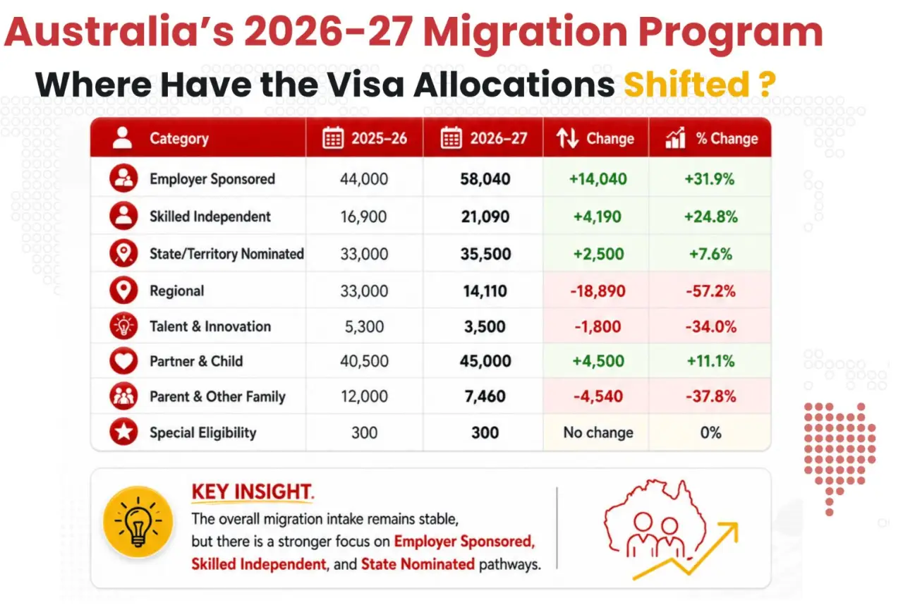 Australia Skilled Migration 2026–2027