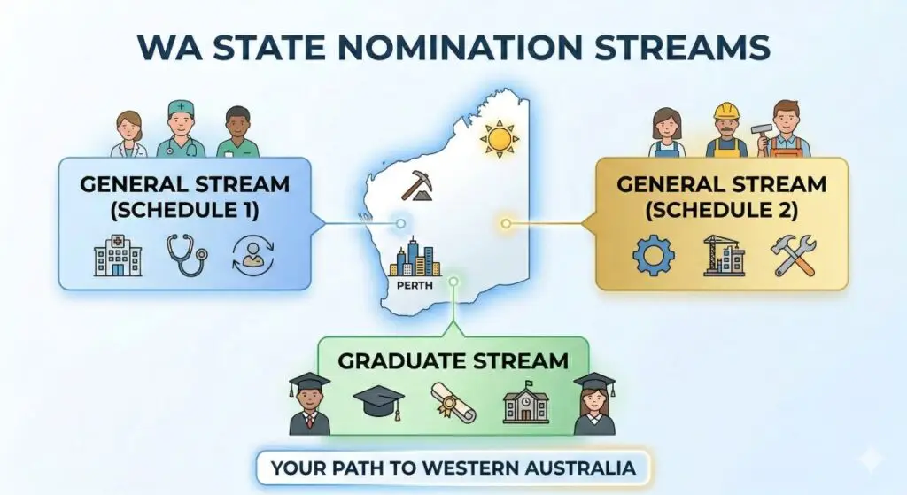 How to Apply for Western Australia Skilled Nomination: EOI, Invitation and Visa Process